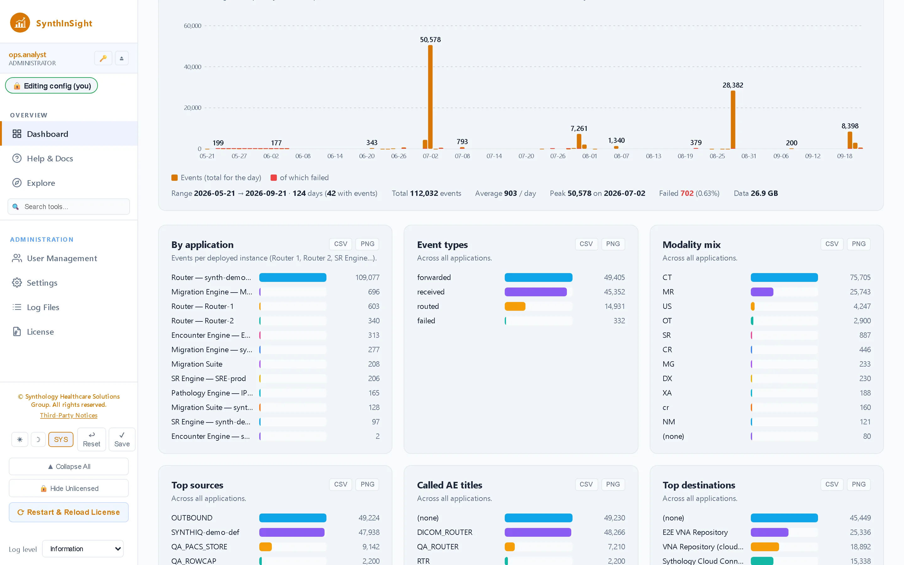 The whole archive — Switch from a 30-day window to everything the fleet has ever reported — 100,000+ events, 7,500 studies — with the same breakdowns by application, event type and modality.