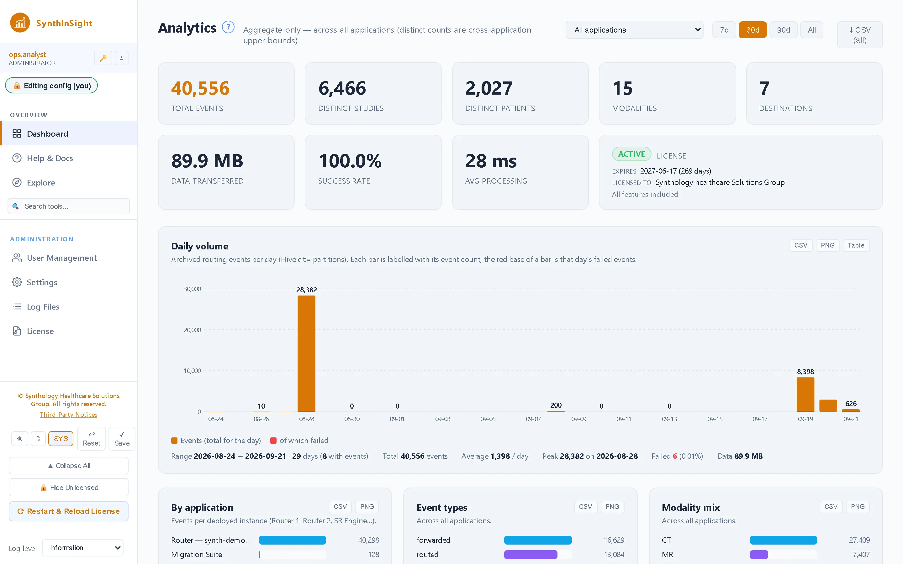 Dashboard — Fleet-wide history in one place — events, studies, throughput, success rate and the busiest sources and destinations, across every product that reports.