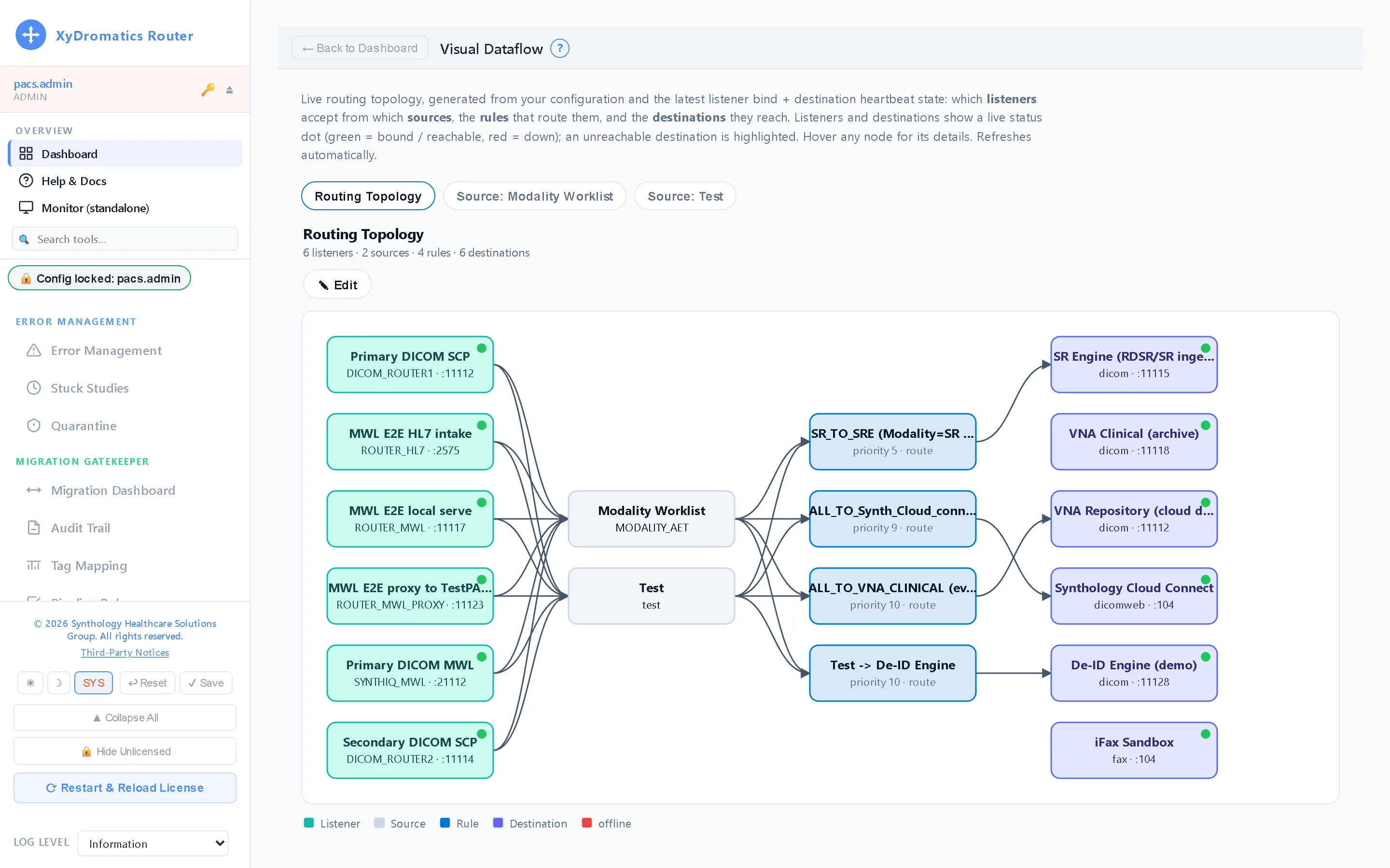 Data flow — A live map of every source, rule and destination, so you can see how a study will travel before it arrives.