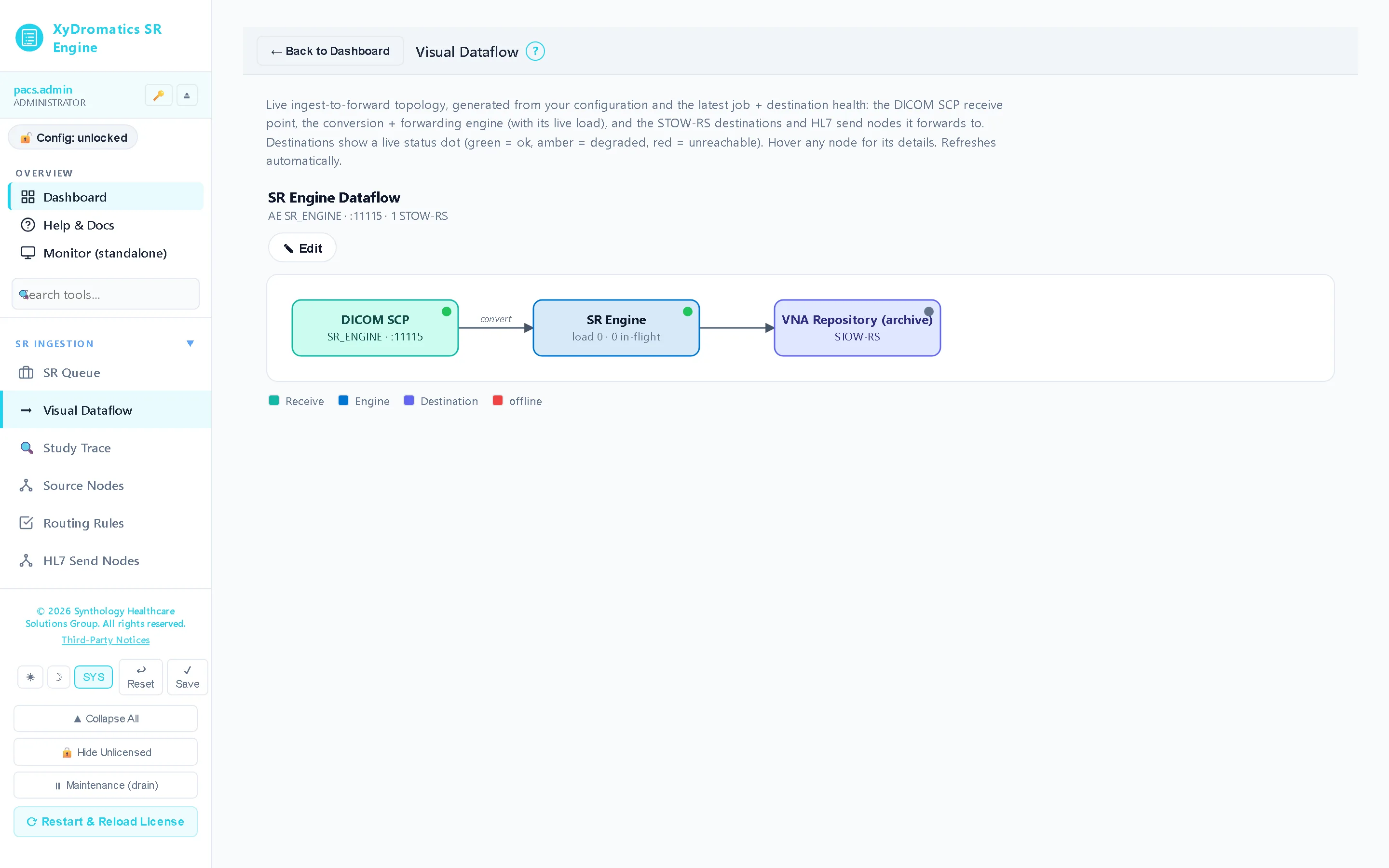 Data flow — Receive → engine → destinations as a live map, with reachability on every node.