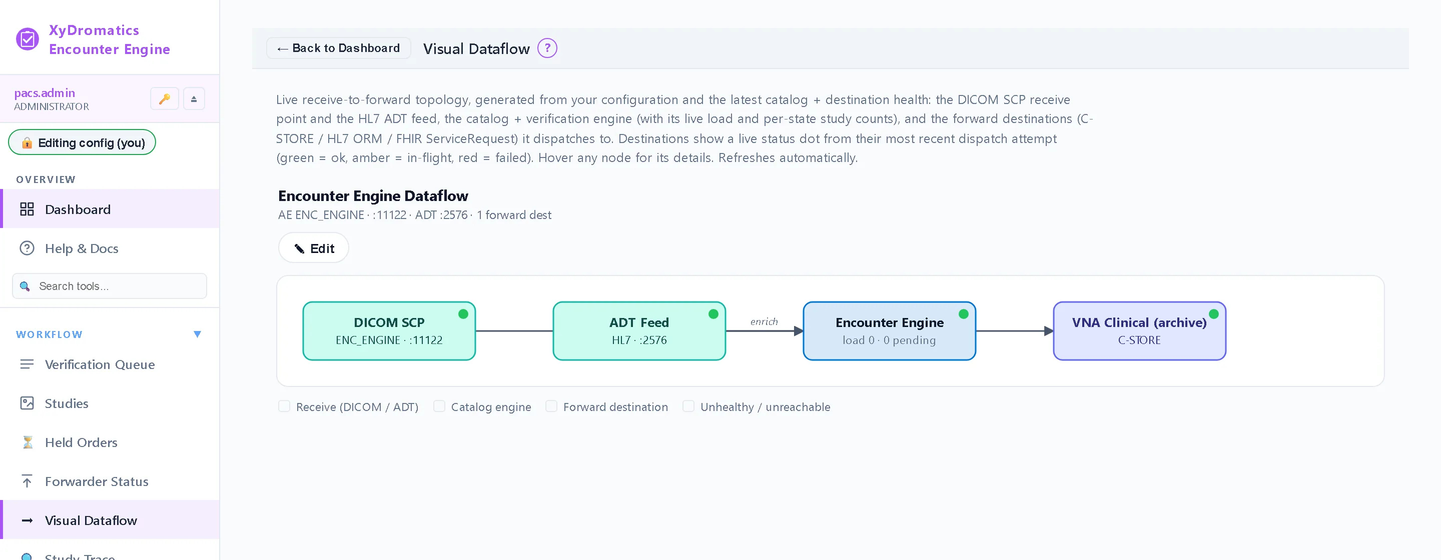 Data flow — Sources, the ADT feed, the verifier step and every forward destination on one live map.