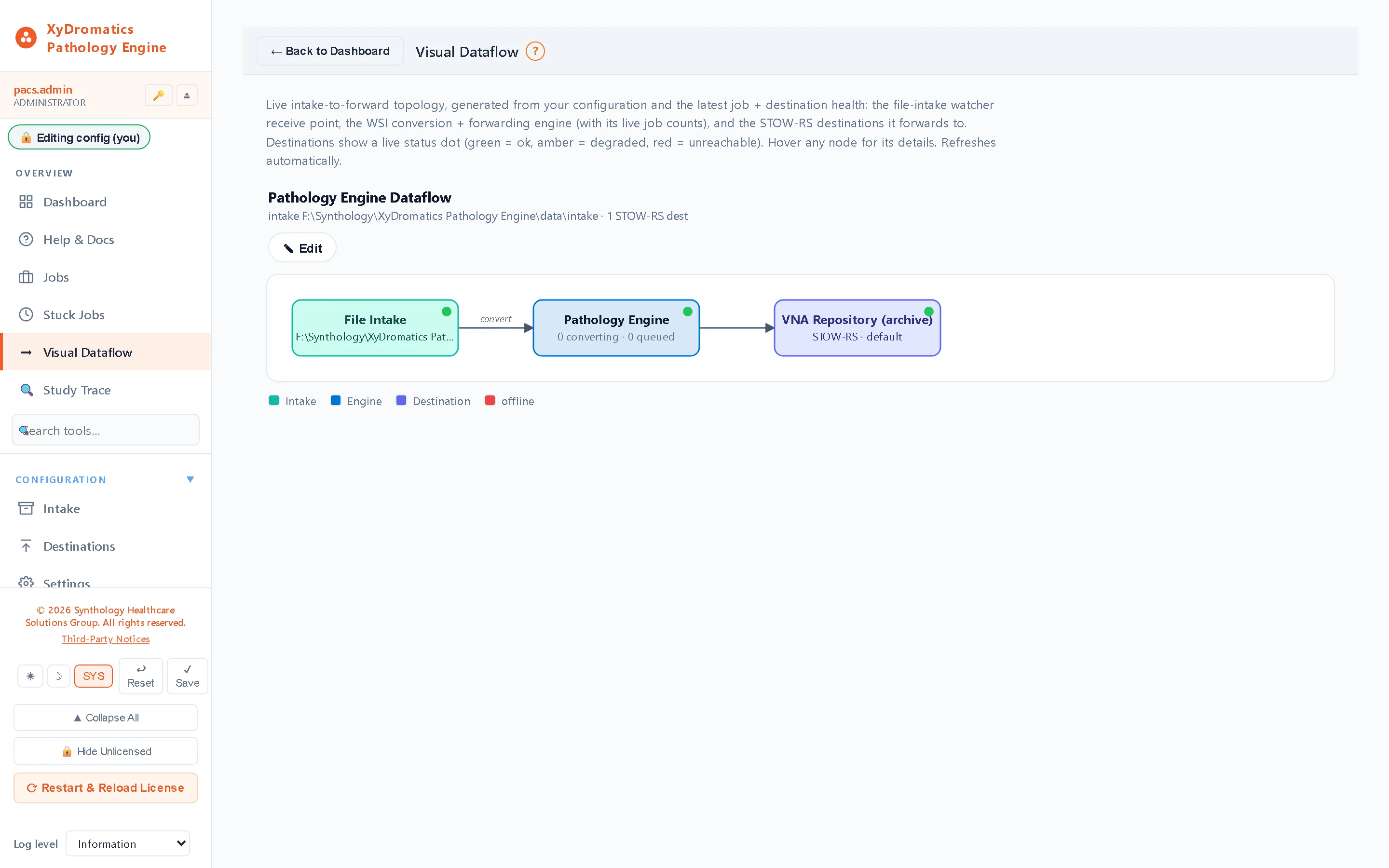 Data flow — Intake folder → conversion engine → DICOMweb destinations as a live map, with reachability on every node.