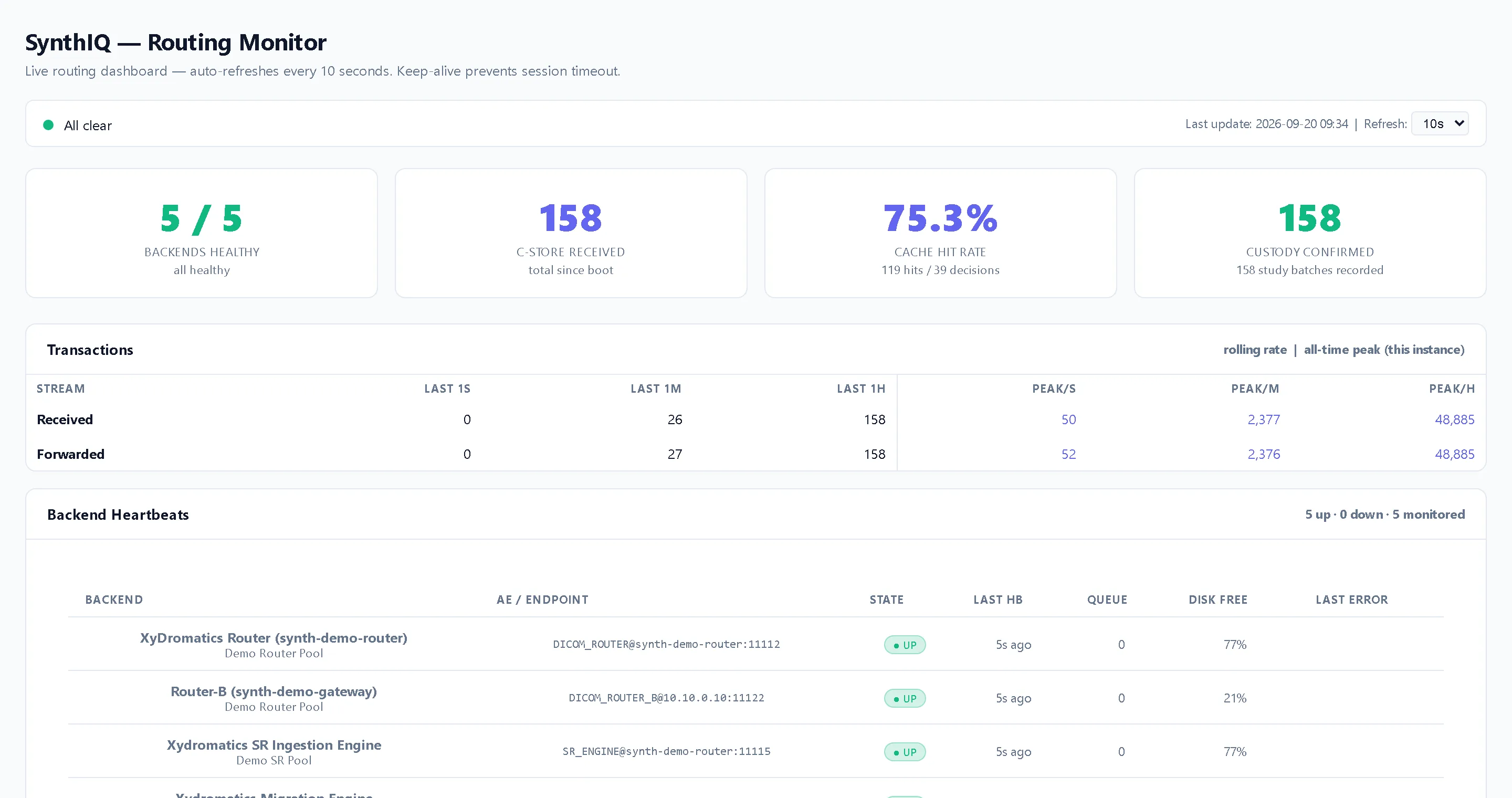 Routing monitor — A standalone view of backends, C-STORE throughput, study-affinity hit rate and recent transactions — for the wall display or the on-call phone.