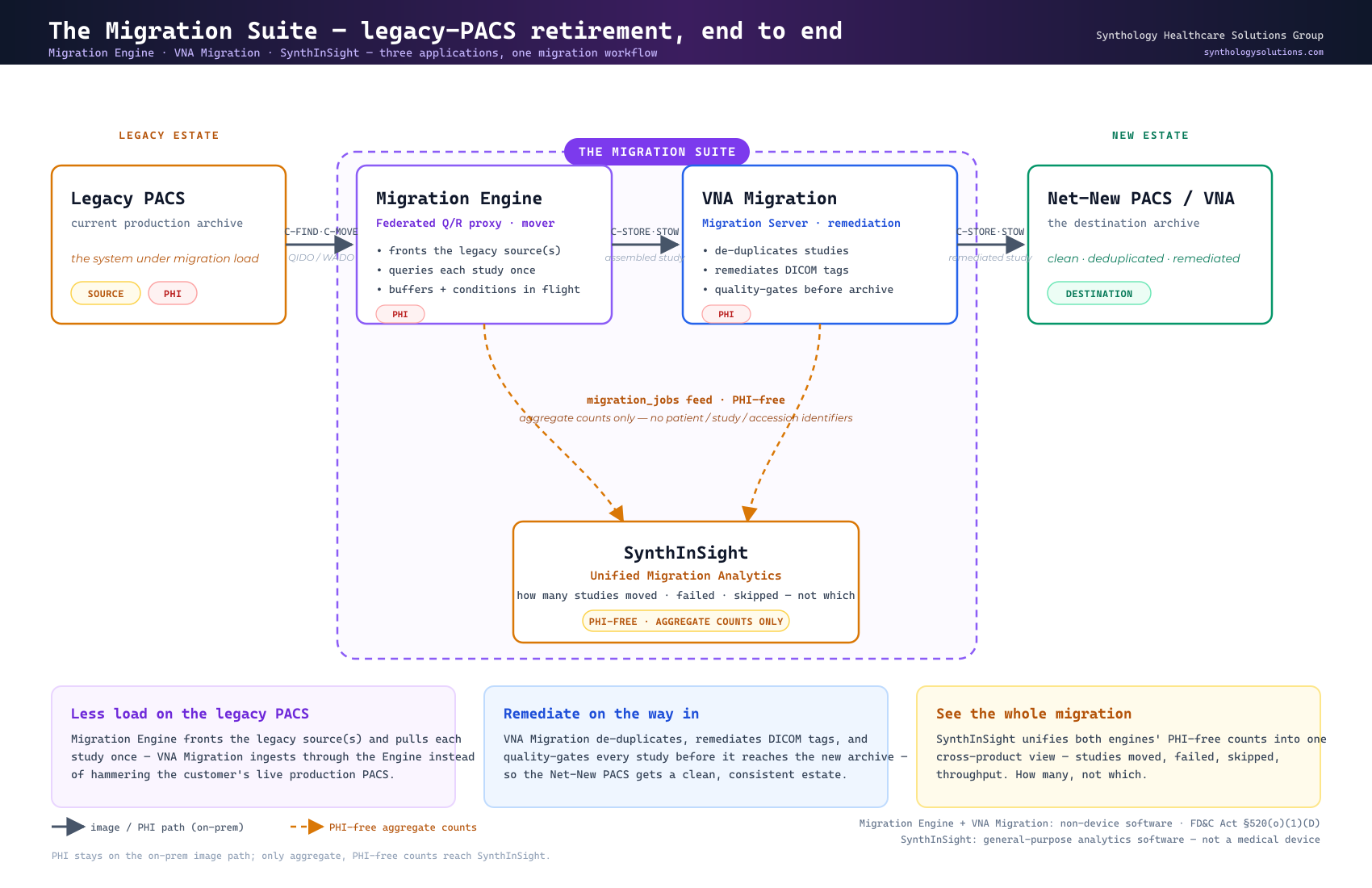 The Migration Suite