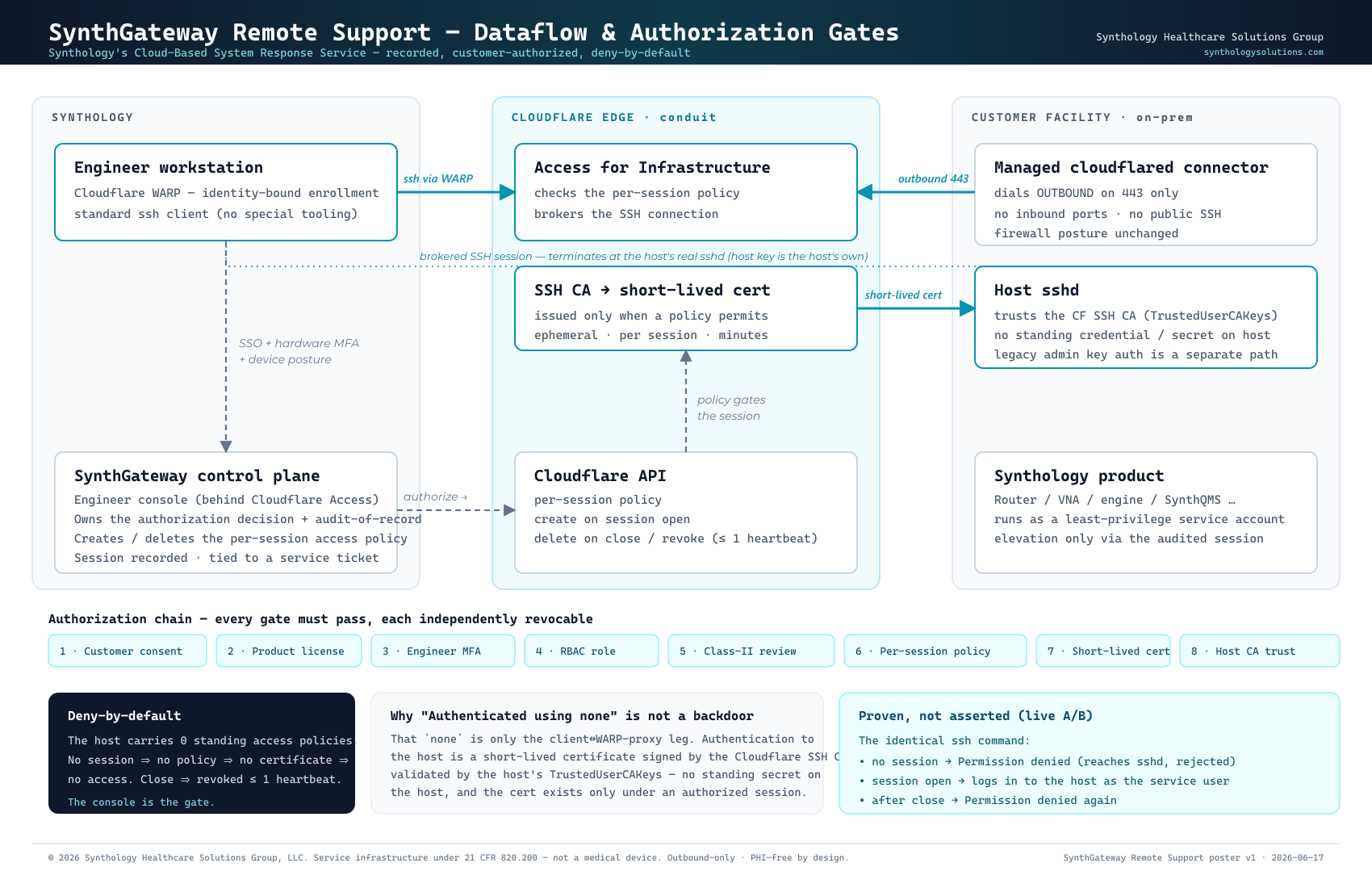 SynthGateway Remote Support