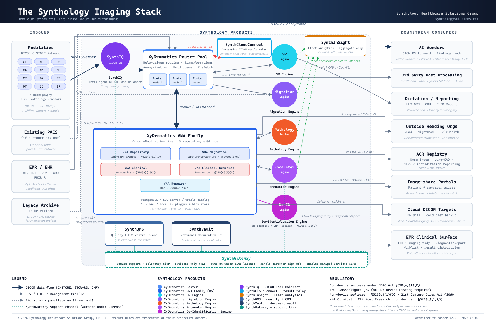 The Synthology Imaging Stack